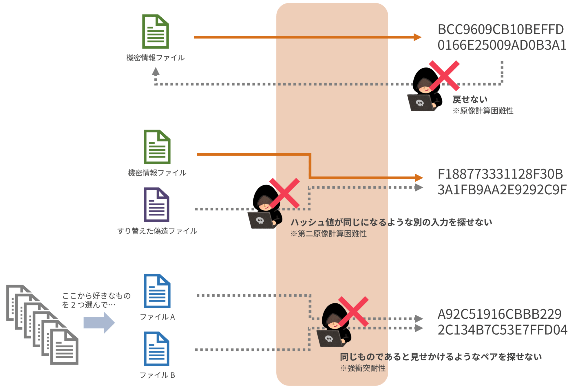 暗号学的ハッシュ関数の特性