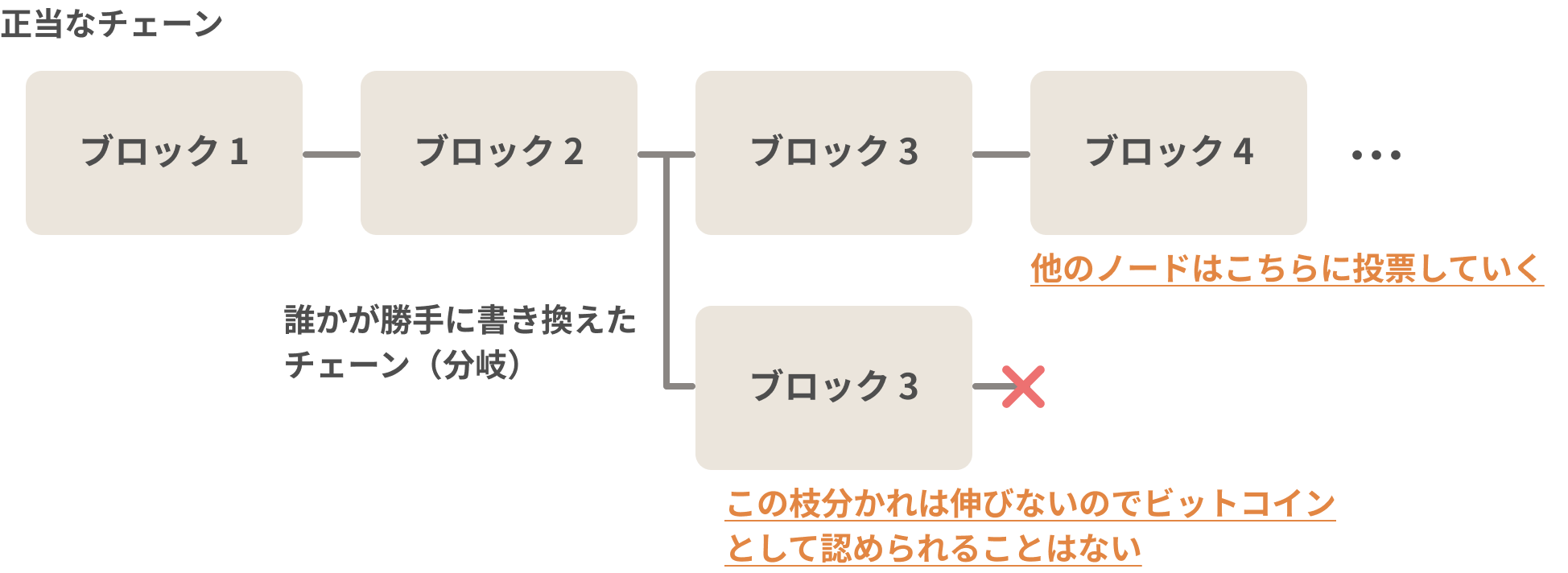 勝手に伸ばしたチェーンは他のノードには認められない