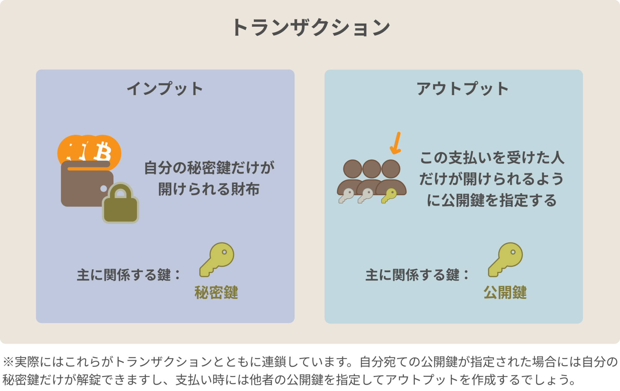 トランザクションのインプットとアウトプットの中での公開鍵暗号のふるまい