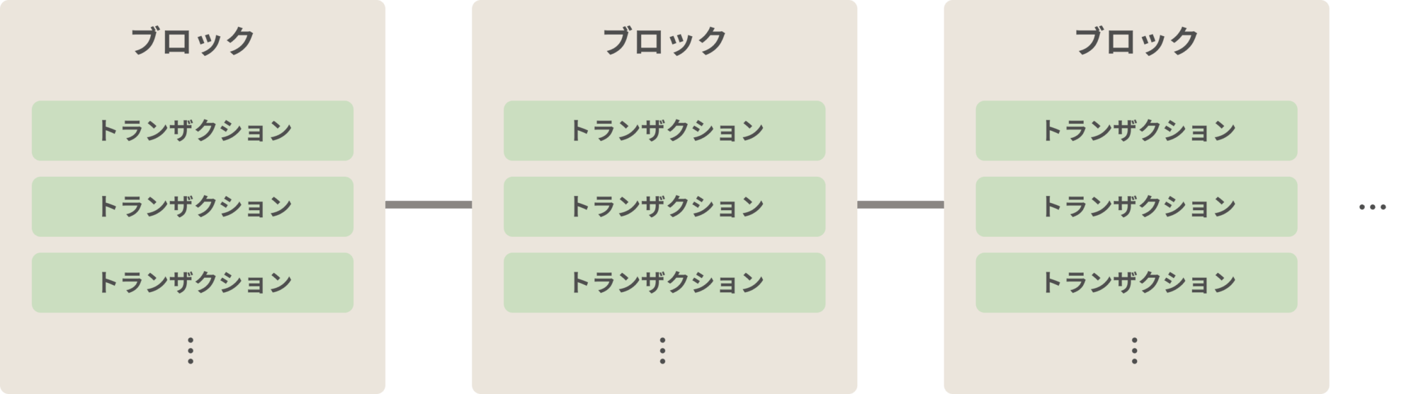 ブロックチェーンの概観図