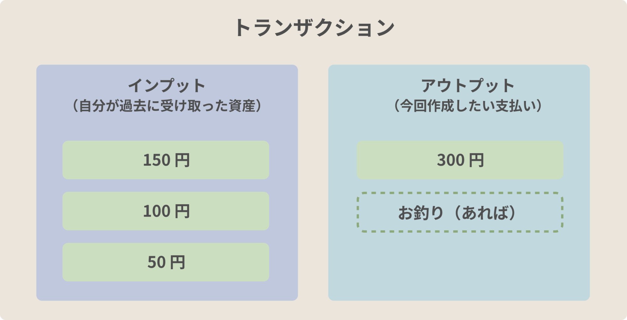 ビットコイントランザクションの中身