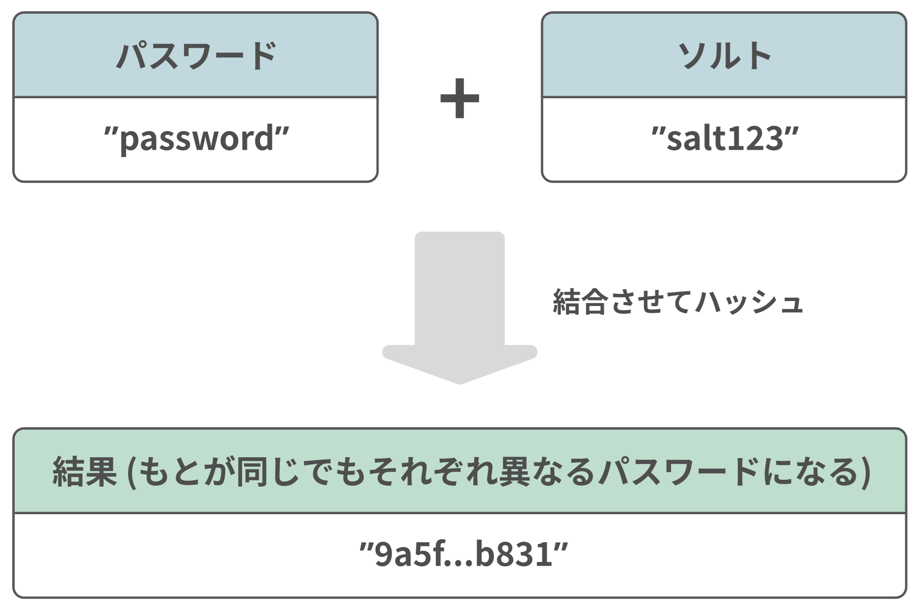 パスワードのハッシュ化とソルト
