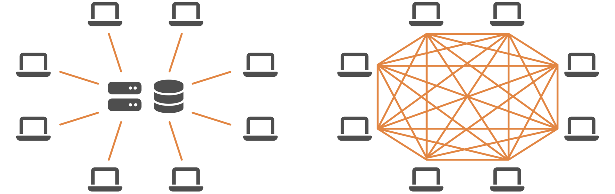 中央の管理者を必要とせず、ブロックチェーンのノード同士が直接通信する