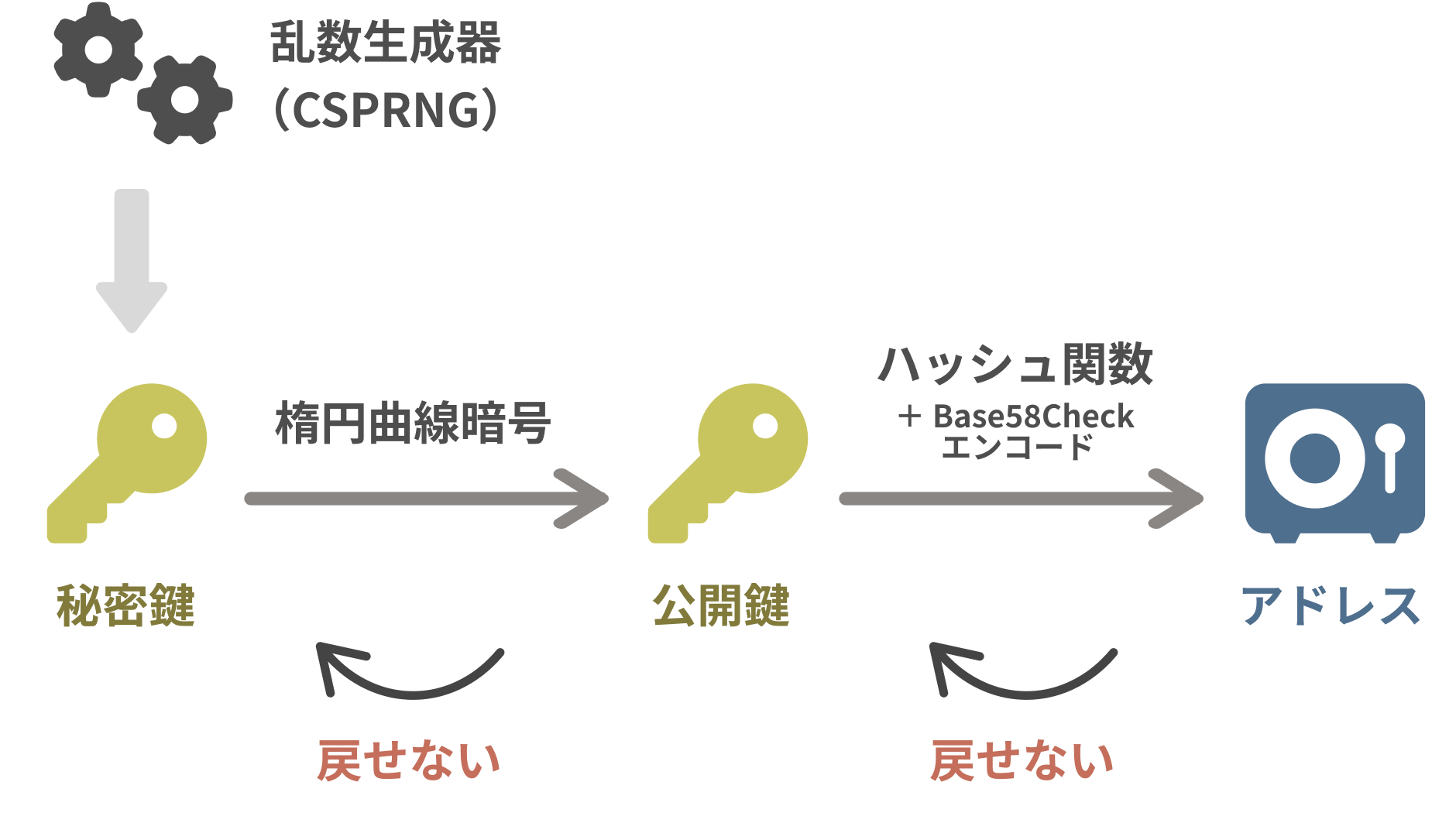 ビットコインアドレスが生成されるまでの流れ