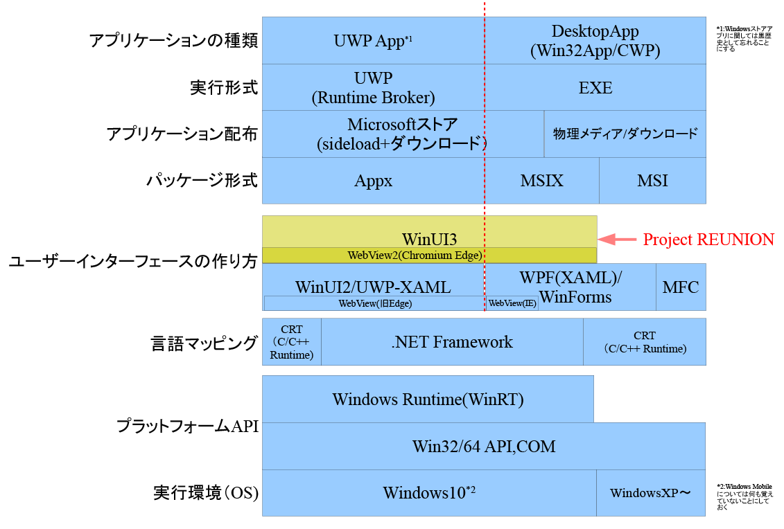 Windows デスクトップアプリケーション開発フレームワークの関係