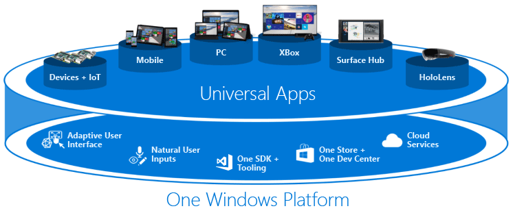 UWP のアーキテクチャ図