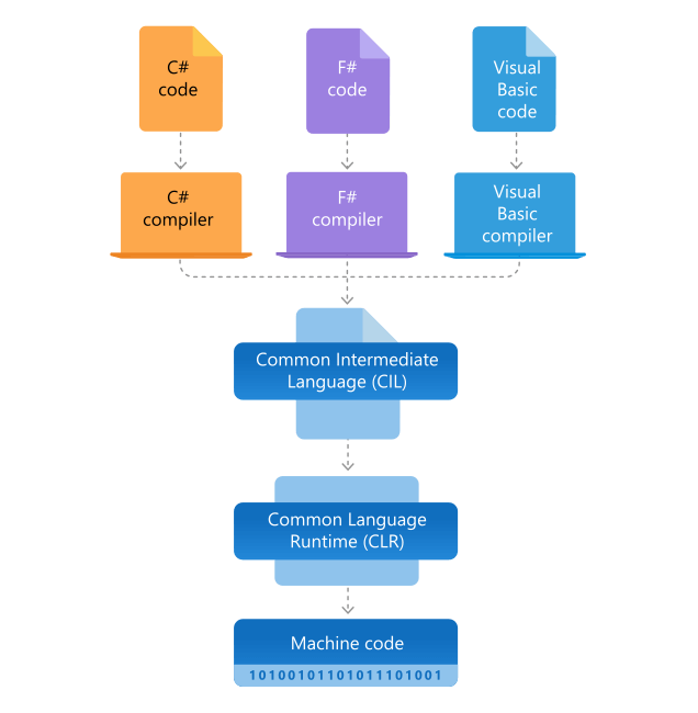 .NET Framework のアーキテクチャ概要図