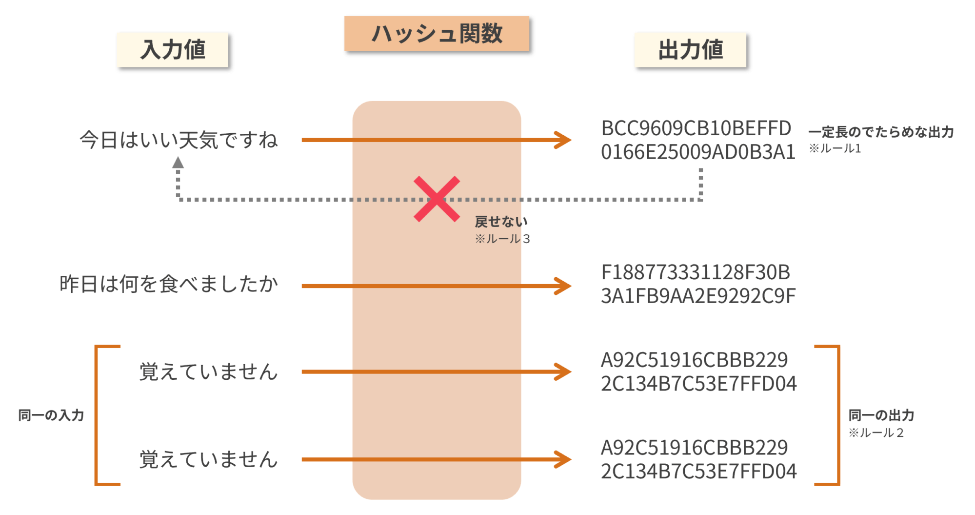 ハッシュ関数のしくみ