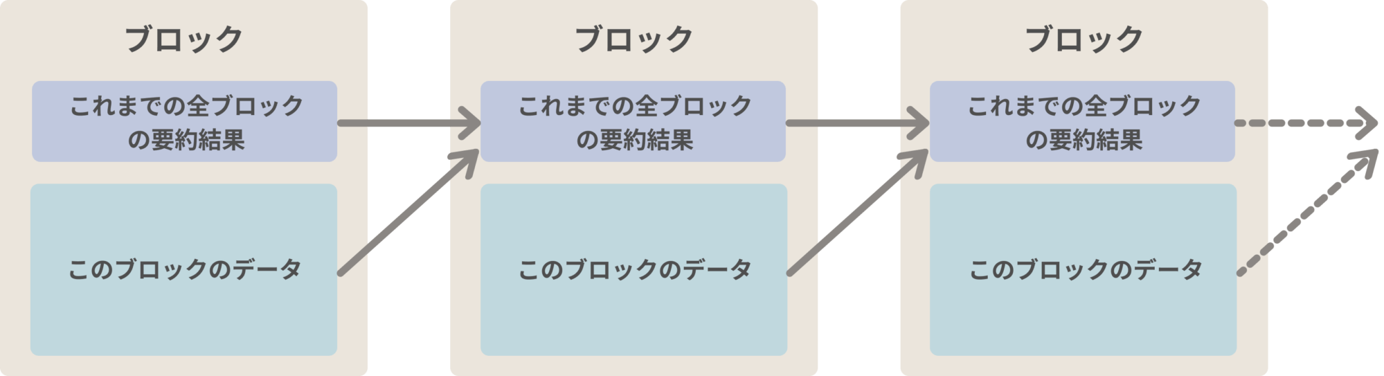 ブロックチェーンでハッシュが使われているイメージ