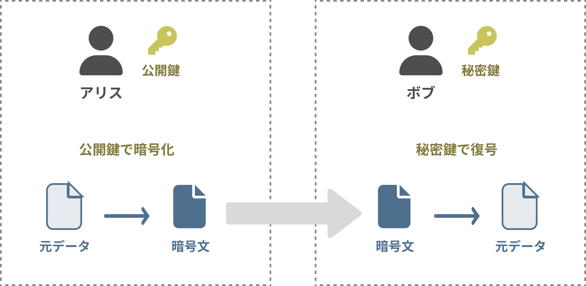 公開鍵暗号の基本的な流れ