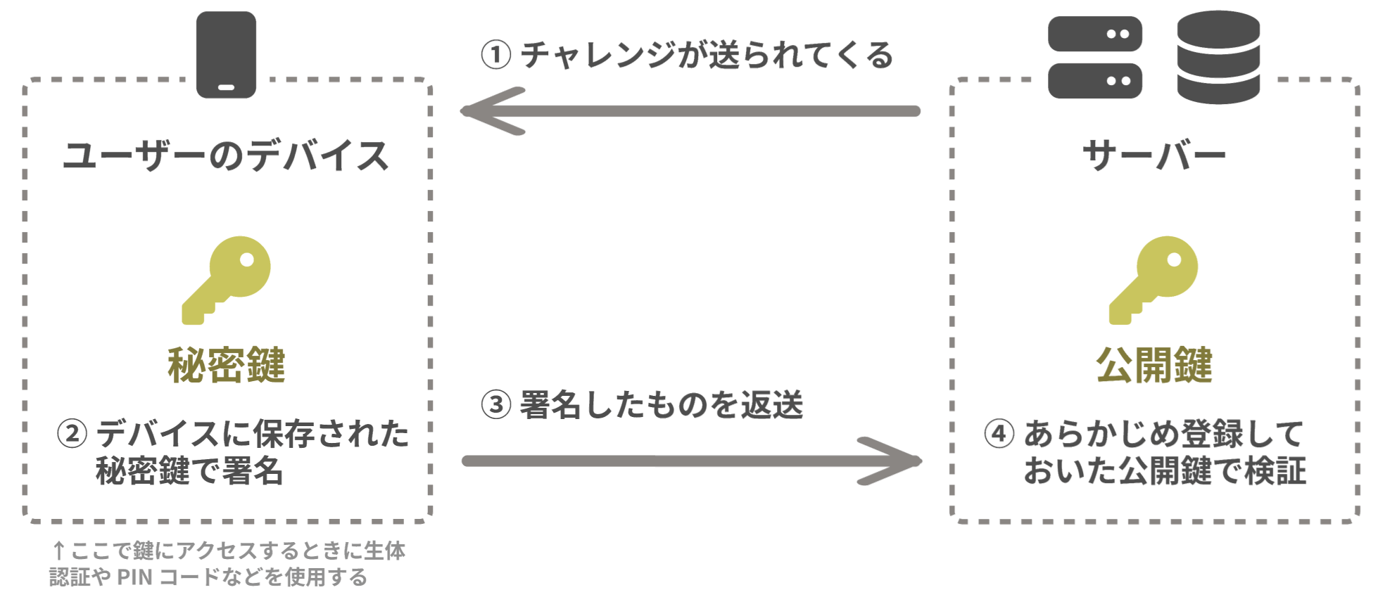 パスキーのフロー