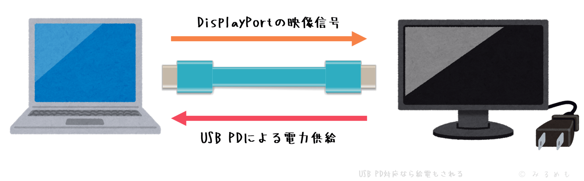 USB PDにも対応しているならディスプレイ側から給電がされる