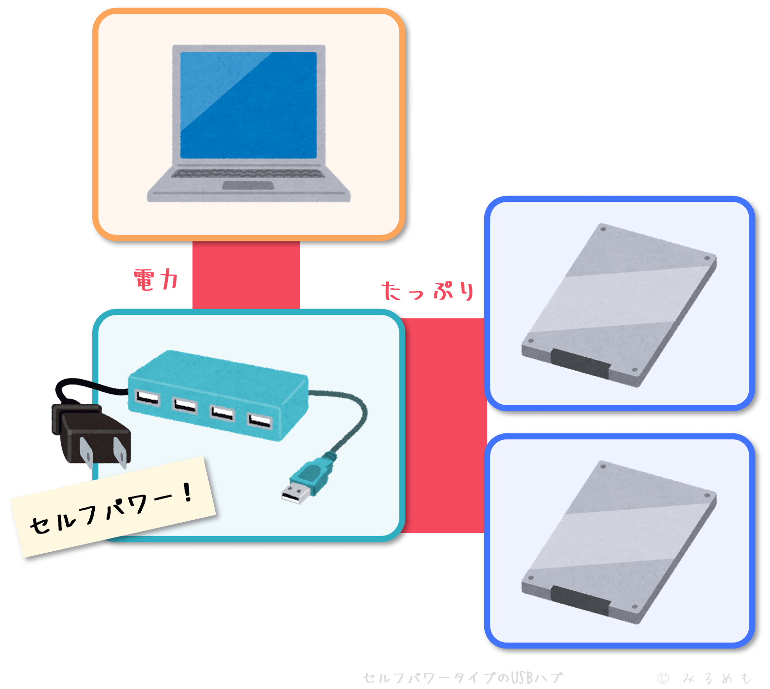 セルフパワータイプのUSBハブでは電力に困らない
