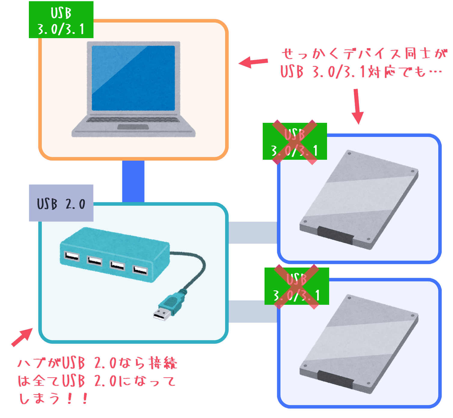 USBハブで接続すると低い規格に合わさる