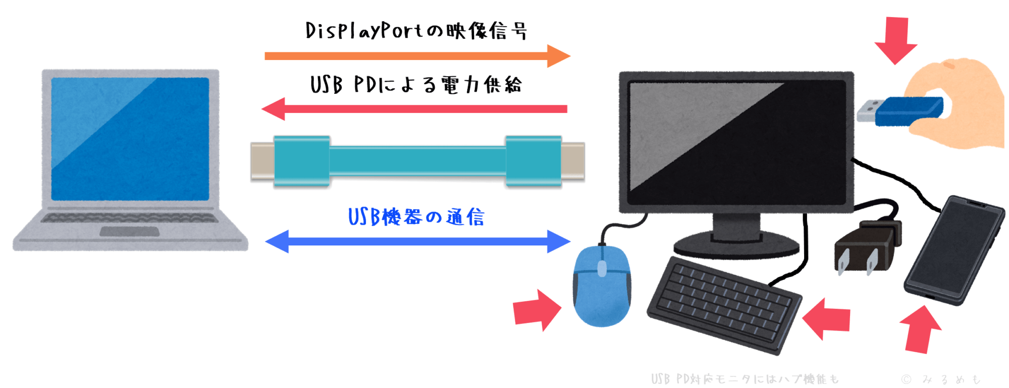 USB PD対応ディスプレイの多くはUSBハブ機能も持っている