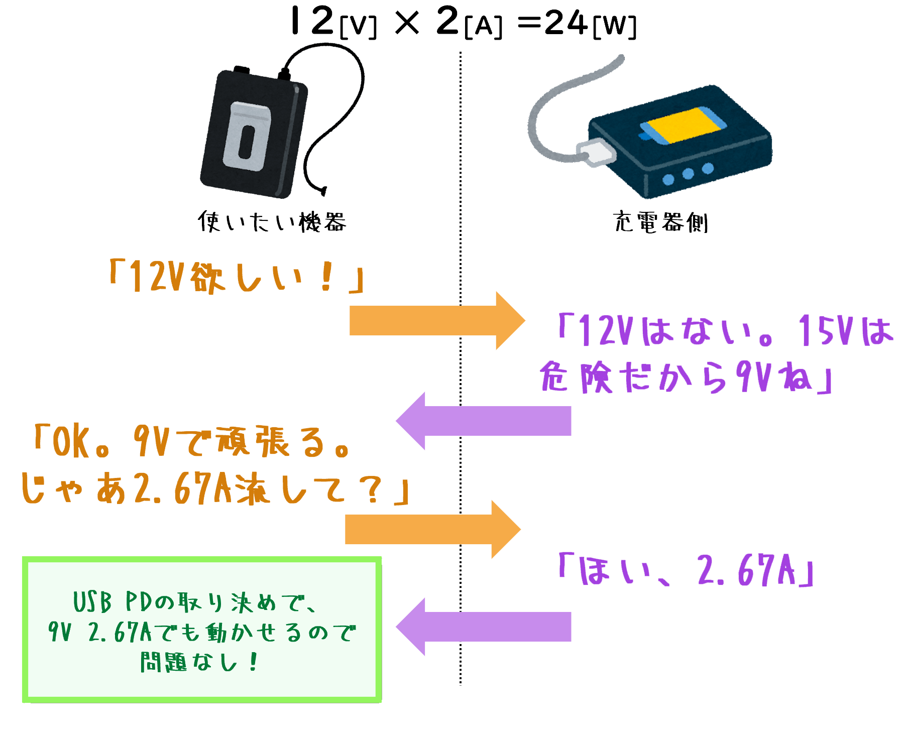 USB PDのパワールールに沿って実際の供給電力が決まる流れの例